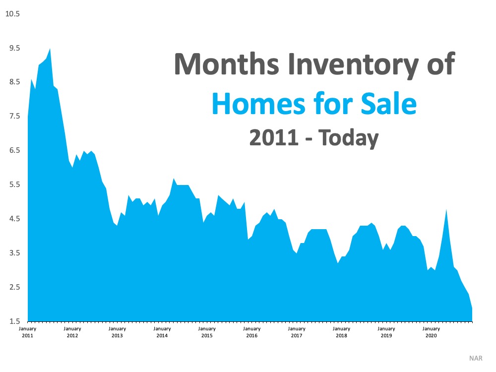 What Record-Low Housing Inventory Means for You | Simplifying The Market