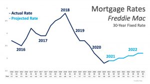 Mortgage Rates