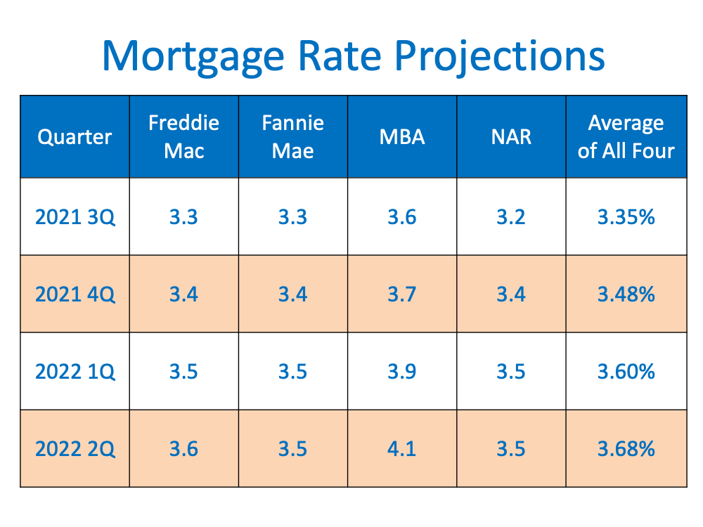 Are Interest Rates Expected to Rise Over the Next Year? | Simplifying The Market