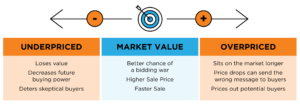 Sellers Market