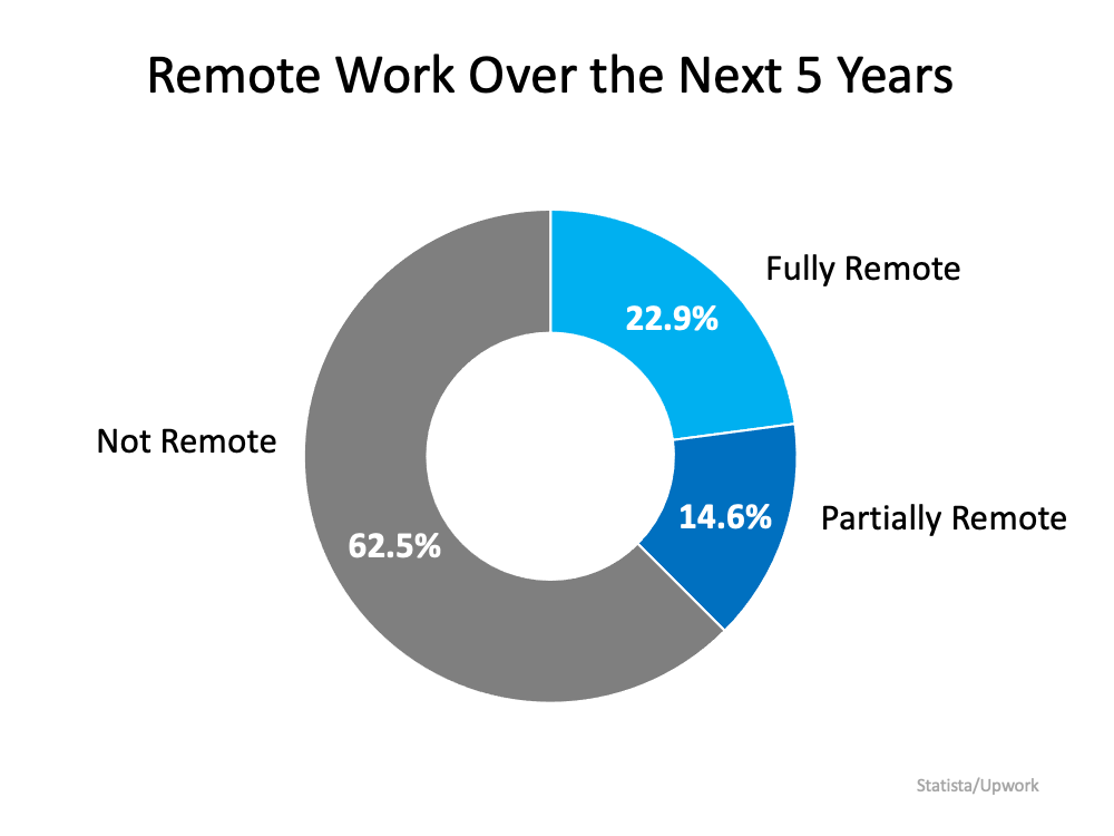 Remote Work Has Changed Our Home Needs. Is It Time for Your Home To Change, Too? | Simplifying The Market